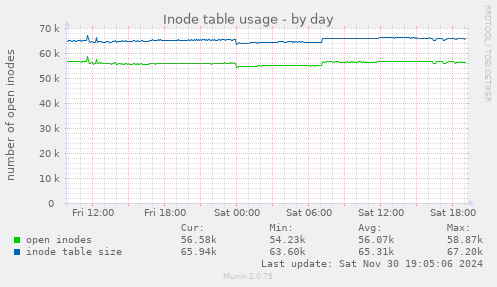 Inode table usage