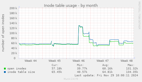 Inode table usage