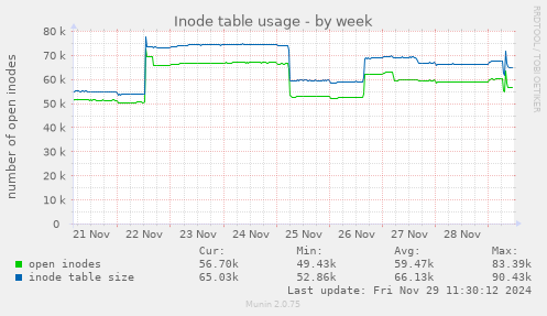 Inode table usage