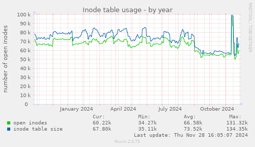 Inode table usage