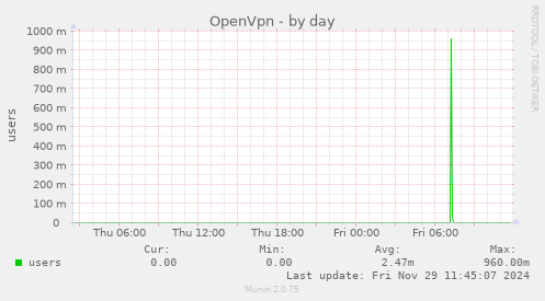 OpenVpn