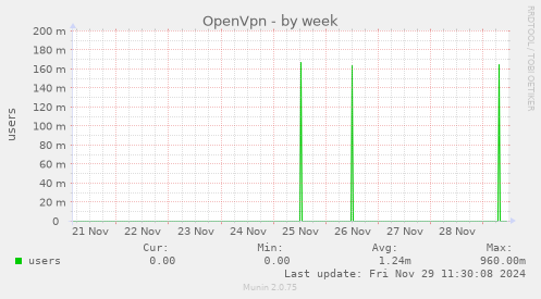 OpenVpn