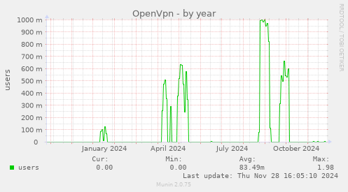 OpenVpn