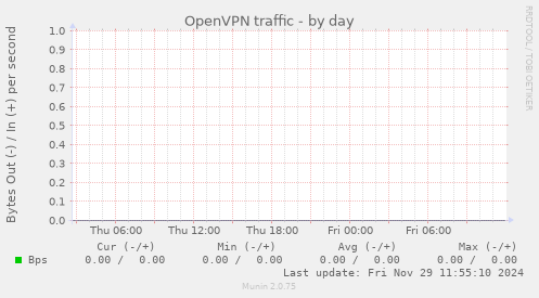 OpenVPN traffic