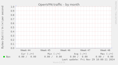 OpenVPN traffic