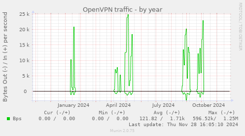 OpenVPN traffic