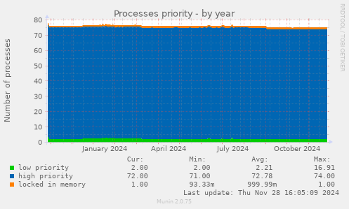 Processes priority