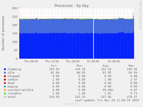 Processes