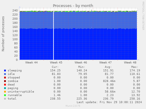 Processes