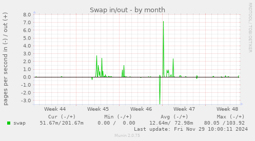 Swap in/out