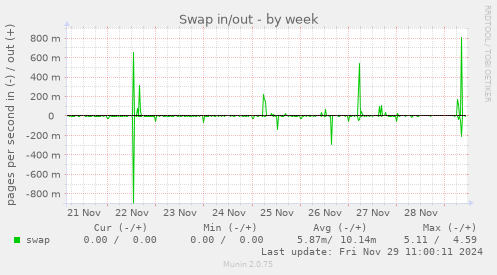 Swap in/out