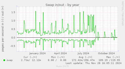 Swap in/out