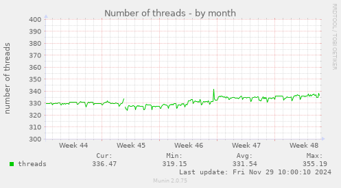 Number of threads