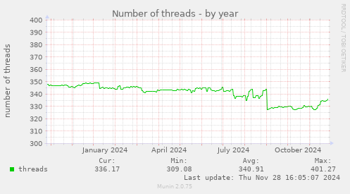 Number of threads