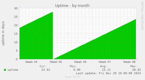 Uptime