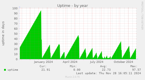 Uptime