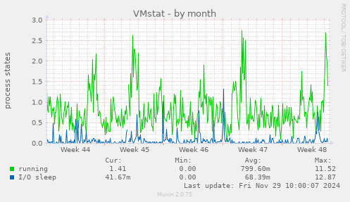 VMstat