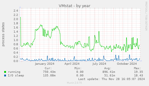 VMstat