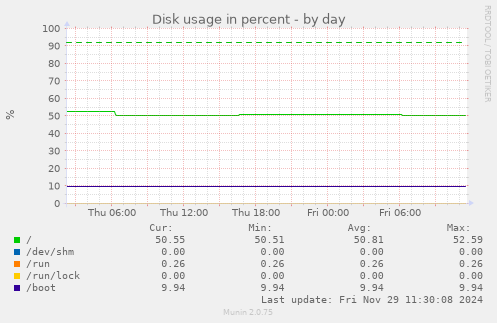 Disk usage in percent