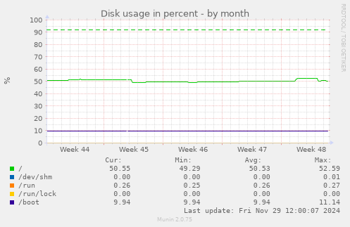 monthly graph