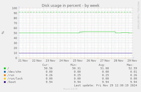 Disk usage in percent