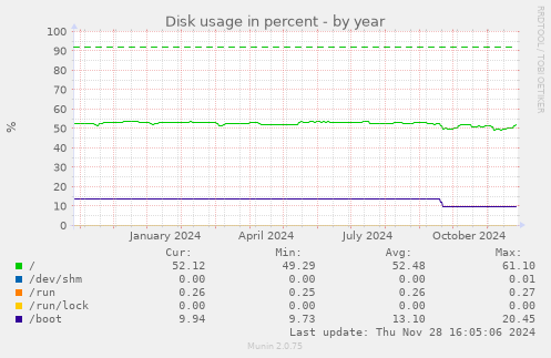 Disk usage in percent