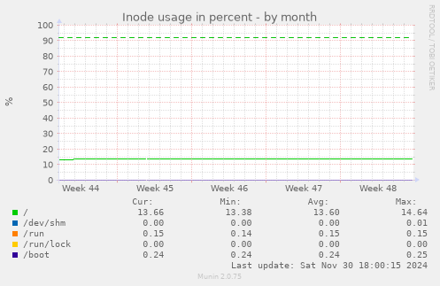 Inode usage in percent