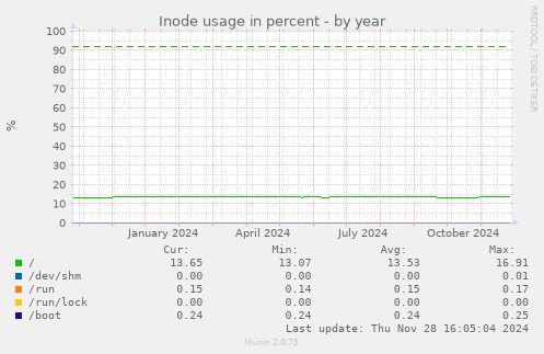 Inode usage in percent