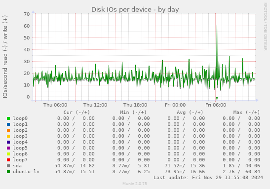 Disk IOs per device