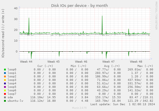 Disk IOs per device