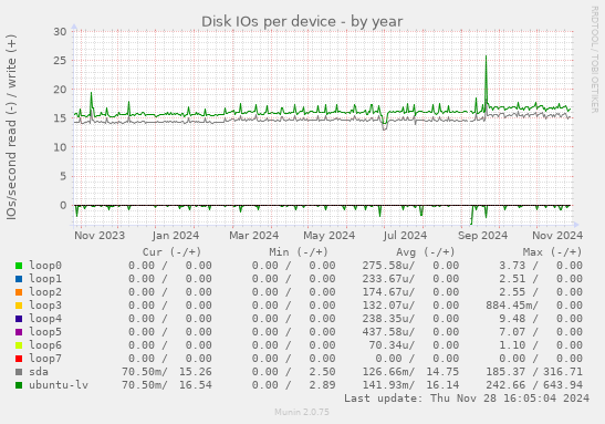 Disk IOs per device