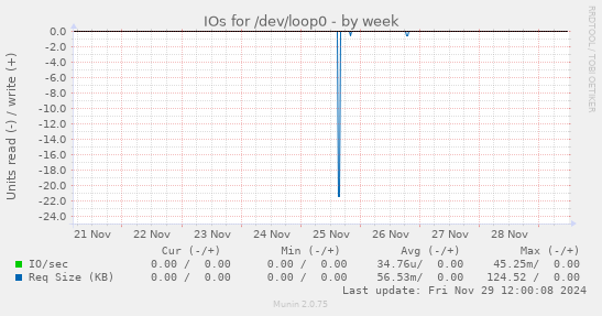 IOs for /dev/loop0