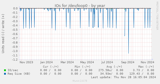 IOs for /dev/loop0