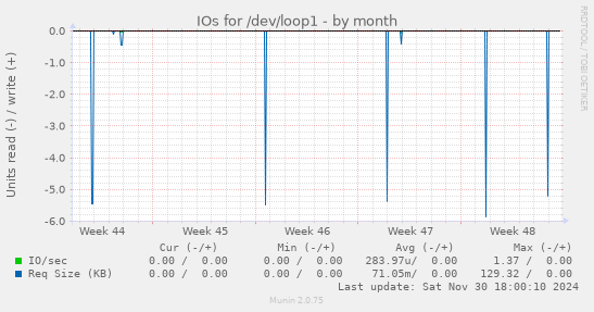 IOs for /dev/loop1