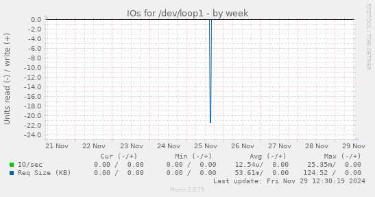 IOs for /dev/loop1