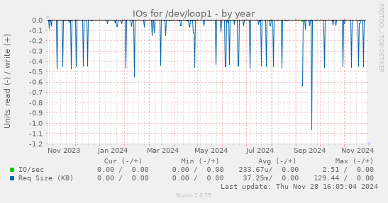 IOs for /dev/loop1