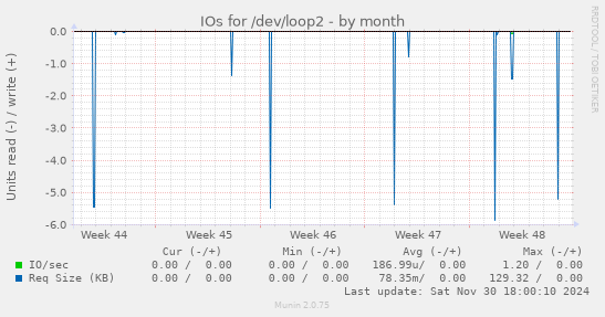 IOs for /dev/loop2