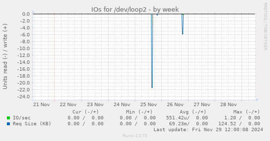 IOs for /dev/loop2