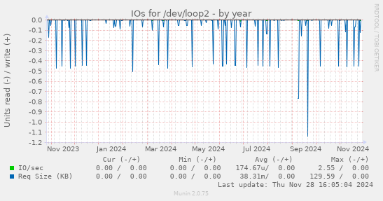 IOs for /dev/loop2