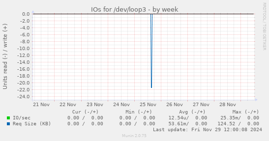 IOs for /dev/loop3