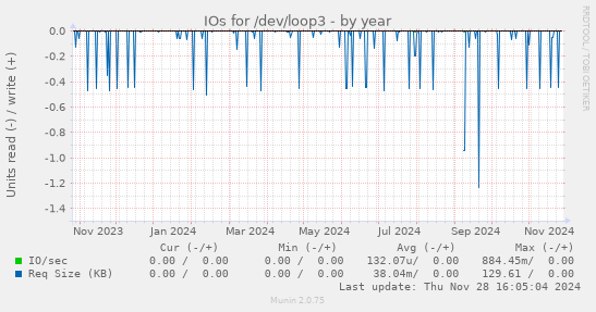 IOs for /dev/loop3