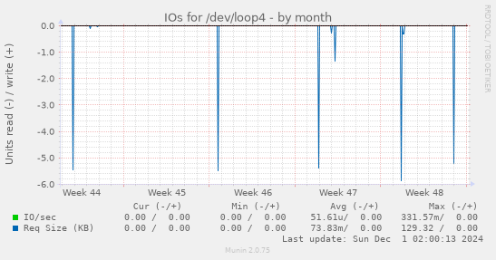 IOs for /dev/loop4