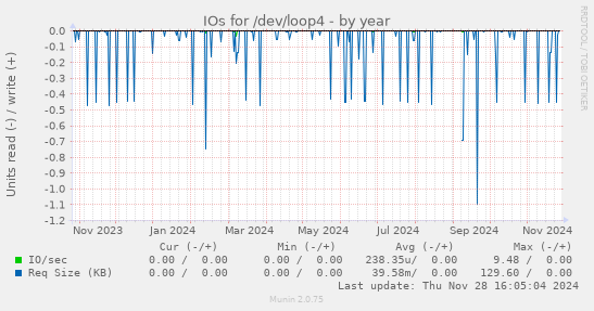 IOs for /dev/loop4