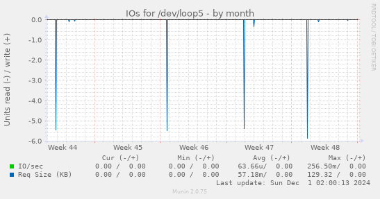 IOs for /dev/loop5