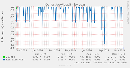 IOs for /dev/loop5