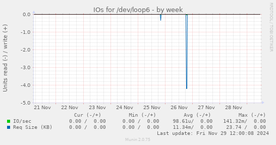 IOs for /dev/loop6