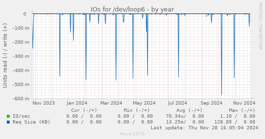 IOs for /dev/loop6