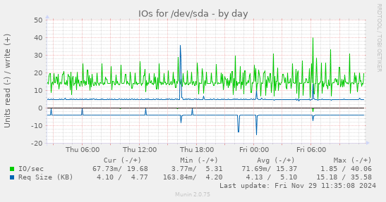 IOs for /dev/sda