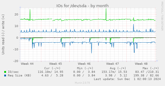 IOs for /dev/sda