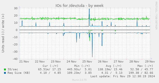 IOs for /dev/sda